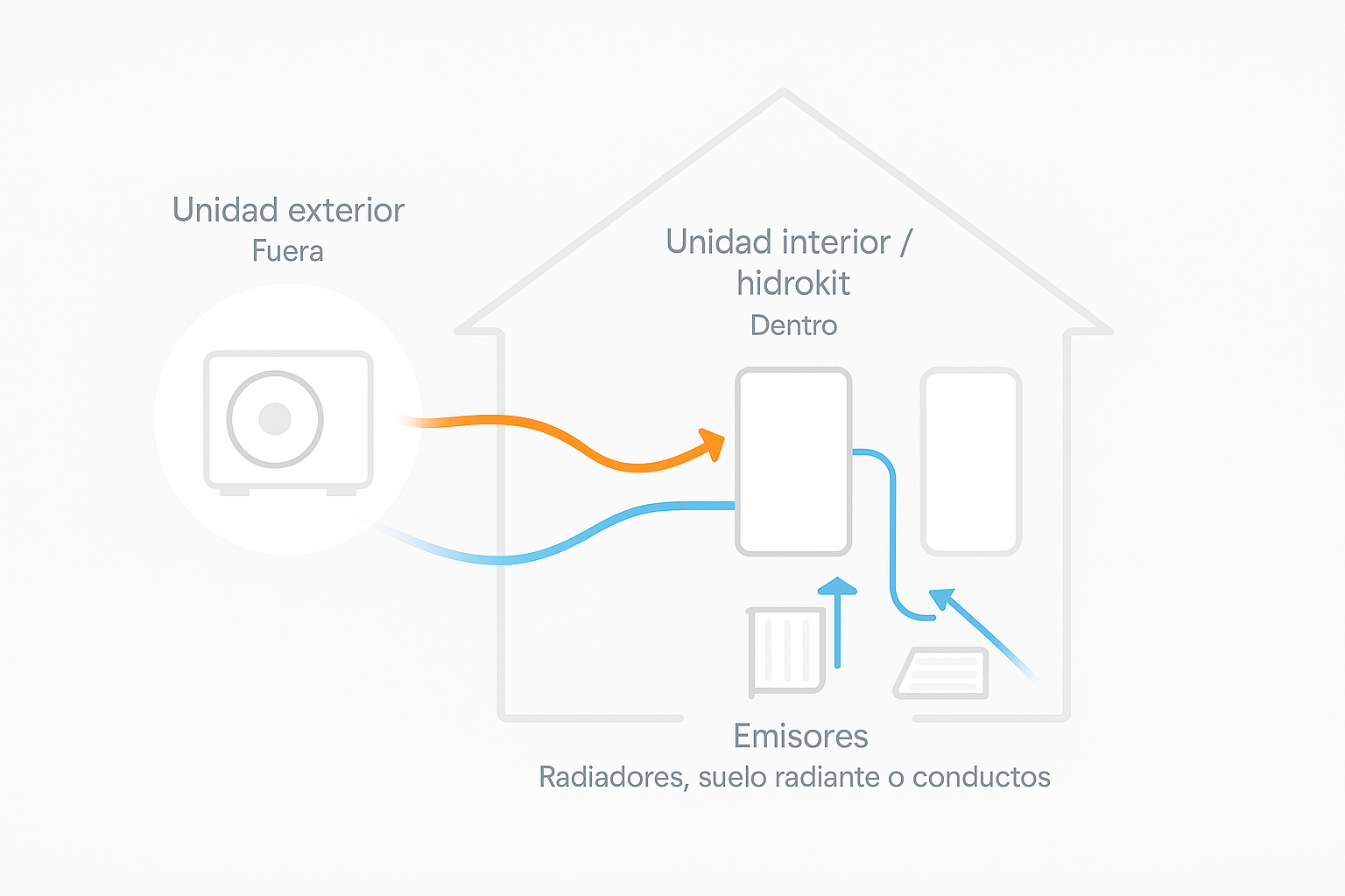 Aerotermia doméstica en vivienda unifamiliar en Terrassa, con unidad exterior, hidrokit interior, depósito ACS y emisores de radiadores, suelo radiante y conductos conectados por circuitos de climatización.